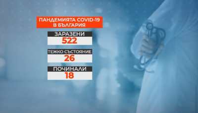 Заразените с COVID-19 в страната са 522. Излекуваните са 37