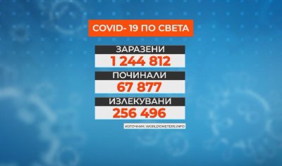 Над 1,245 млн. са заразените от COVID-19 по света