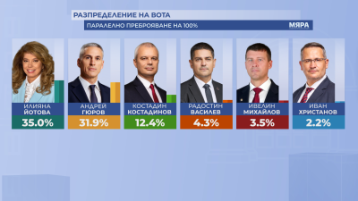Паралелно преброяване на 100%, "Мяра": Оспорвана битка за "Дондуков" 2, Йотова - 35%, Гюров - 31,9%