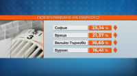 С над 40% поевтинява природният газ