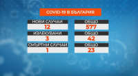 Нови засегнати от COVID-19 у нас