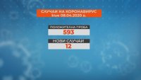 Изписани са трима с потвърдена диагноза COVID-19, 65-годишен мъж почина в Шумен