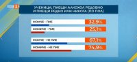 Българчетата на челните места по пиене и пушене