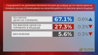 В "Референдум": Мнозинството от хората очакват по-ниски цени на горивата при създаване на държавни бензиностанции